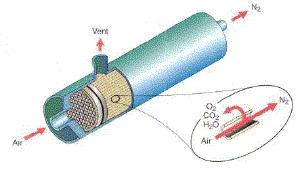 Hollow Fiber Membrane Gas Separation